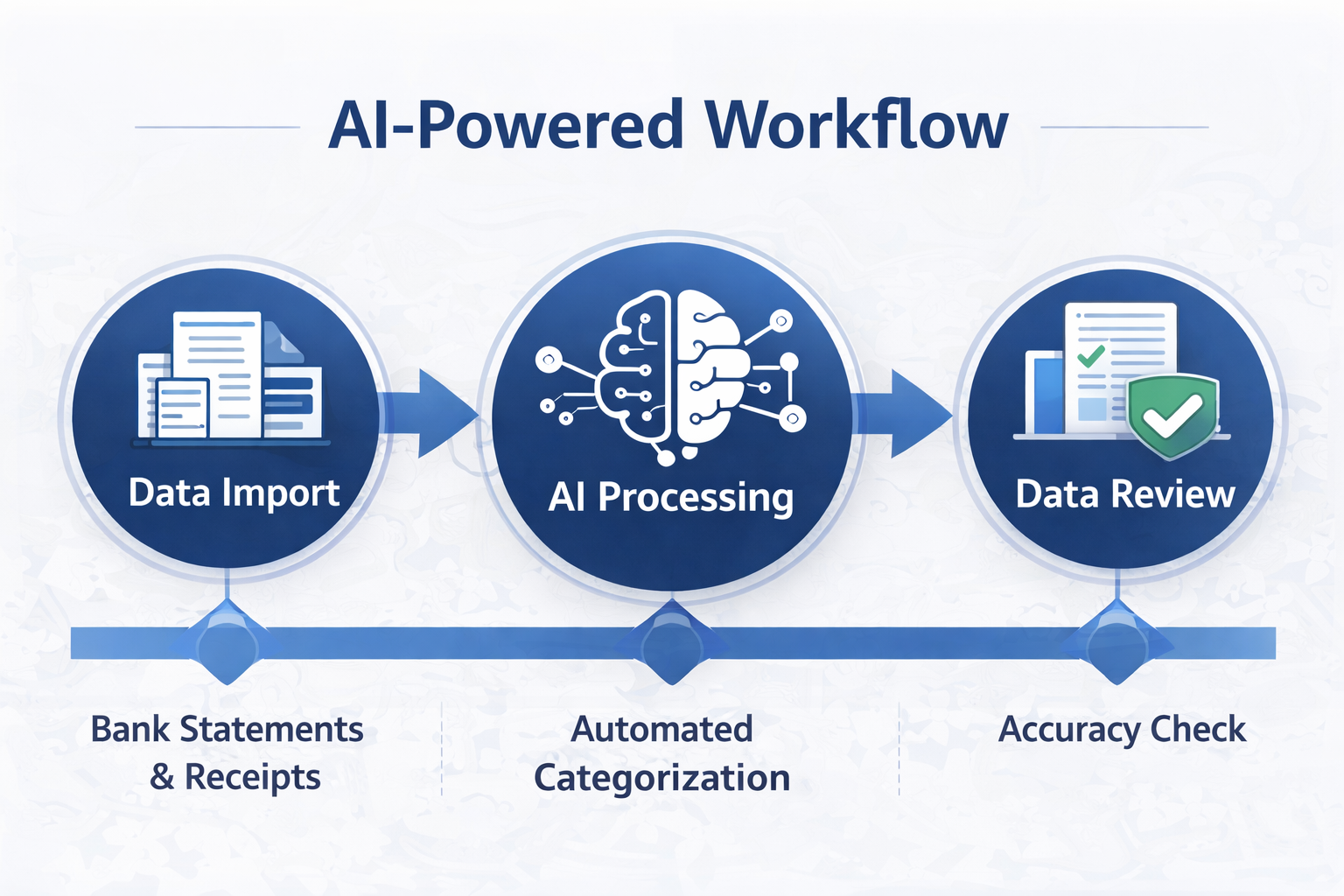 AuditStorm AI workflow diagram