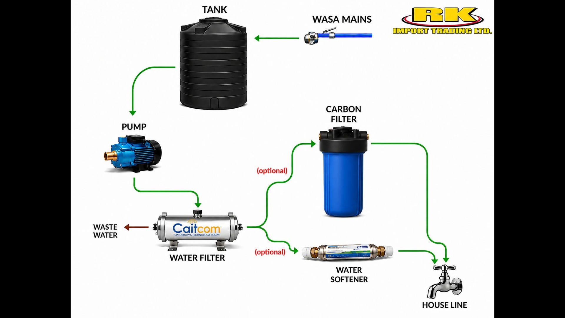 Water filtration system installation flow diagram showing water moving from WASA mains through tank, pump, Caitcom membrane filter, optional carbon filter and softener, into household supply line
